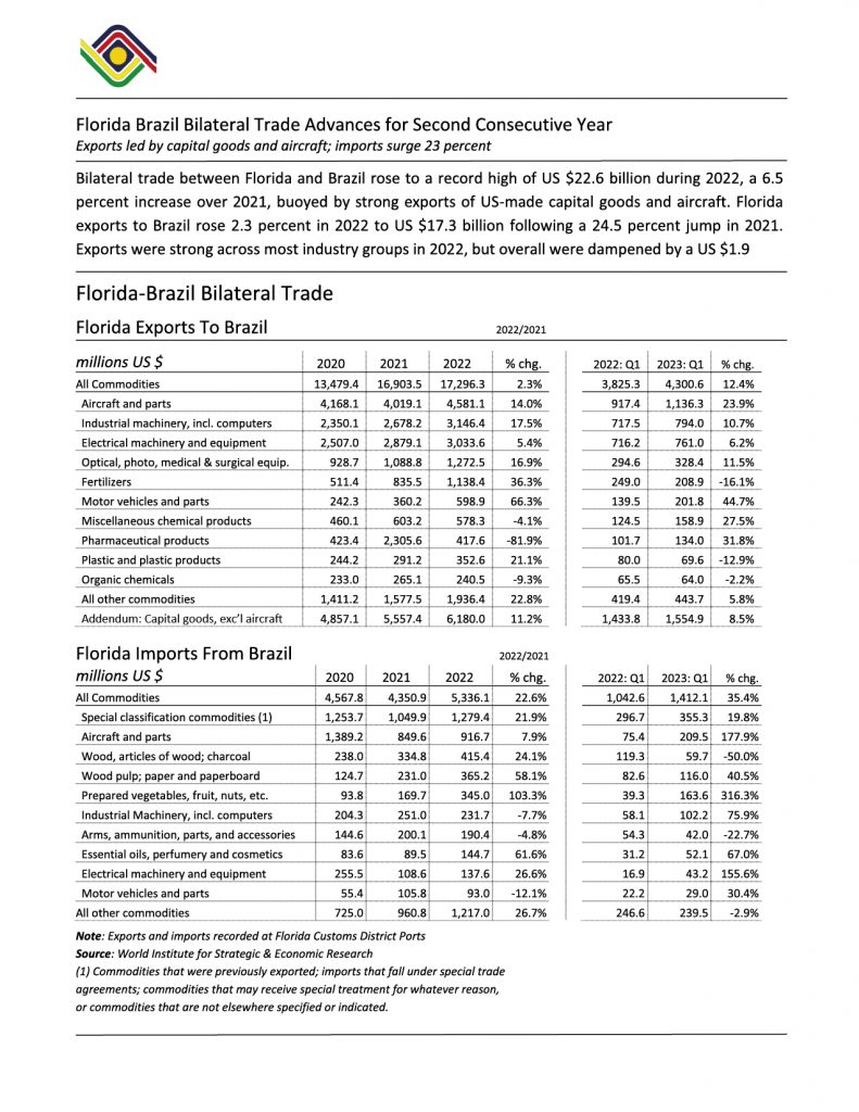 FLORIDA-BRAZIL BILATERAL TRADE AT ALL-TIME HIGH IN 2022 - Brazilian ...